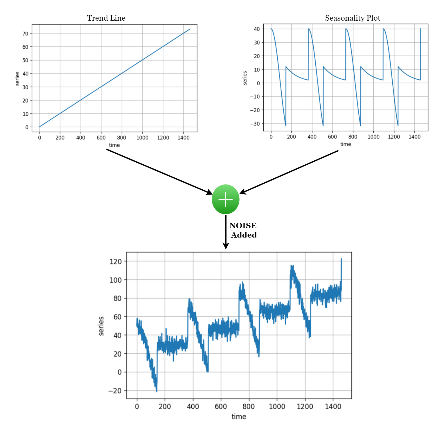 Time Series Single Neuron plots