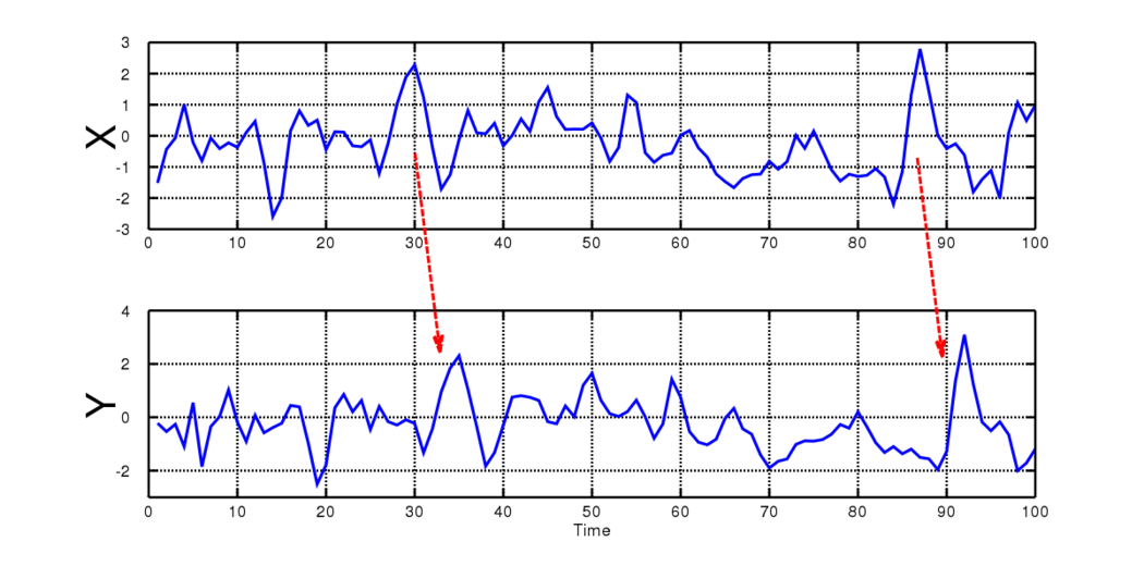 trend Granger Causality