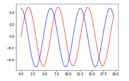 Feature scaling techniques Normalization