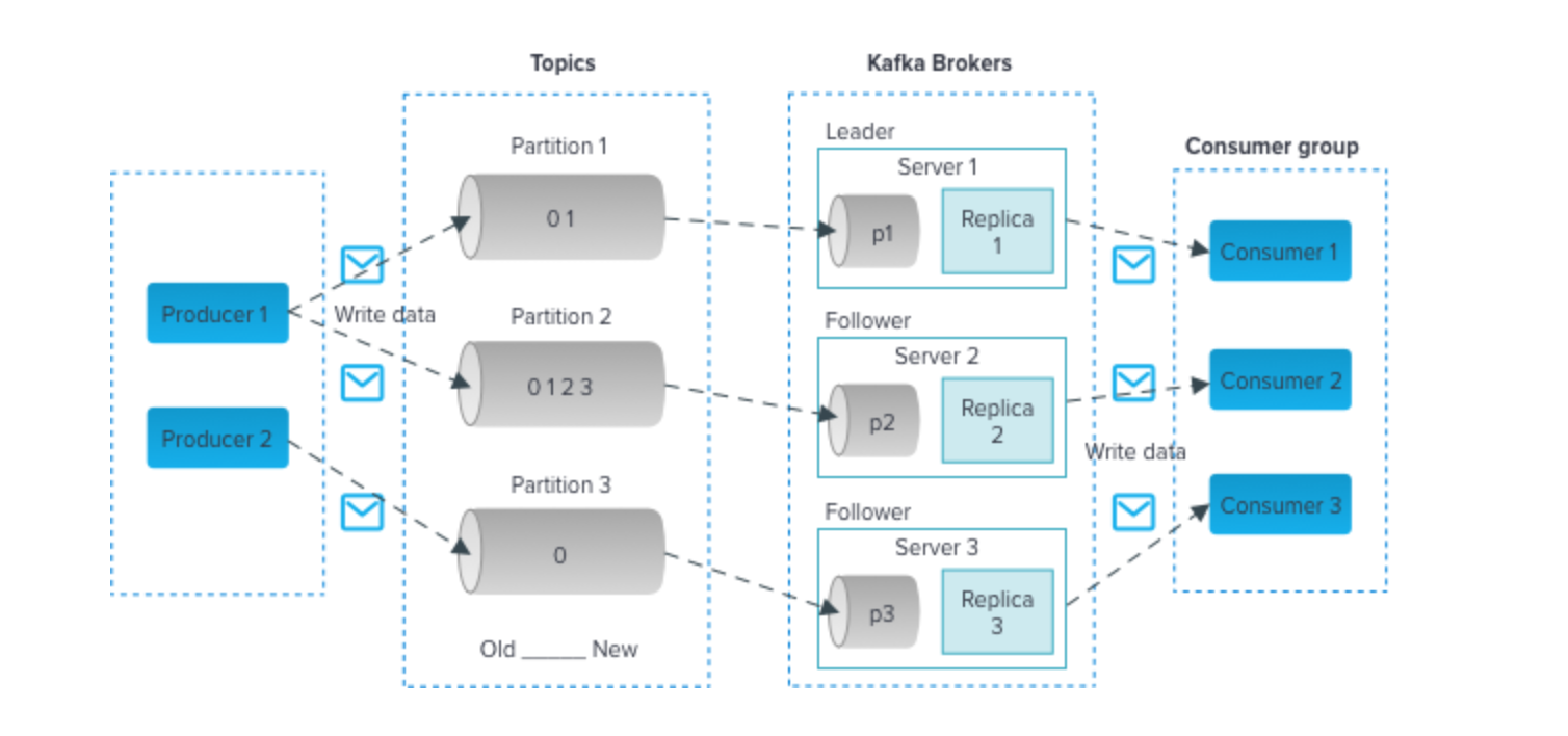 Data Pipeline