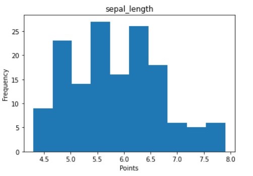 histogram iris | Data Visualization