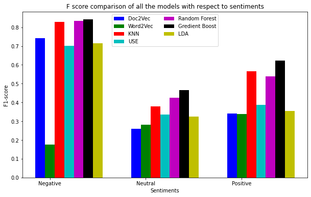 comparative analysis of machine learning classifier