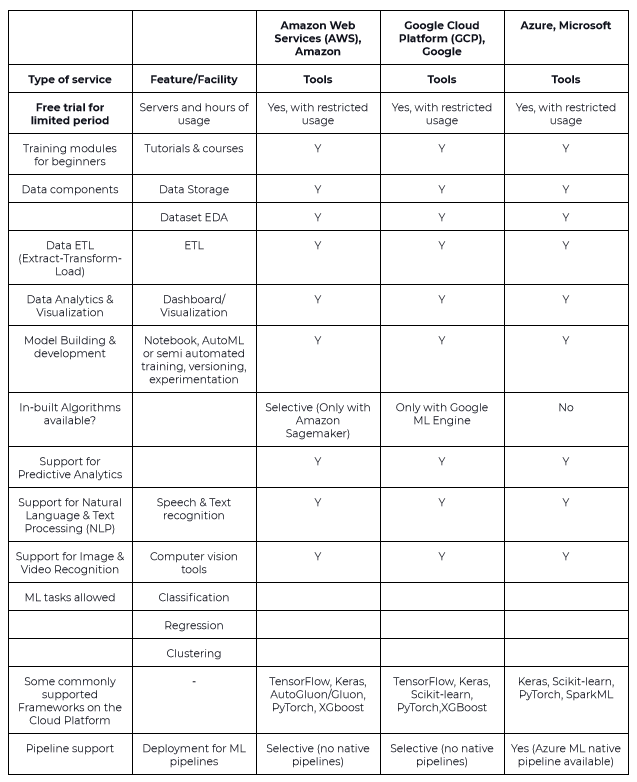 Table of cloud computing services for machine learning beginners.