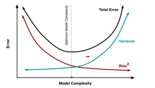 bias-variance | Data Science