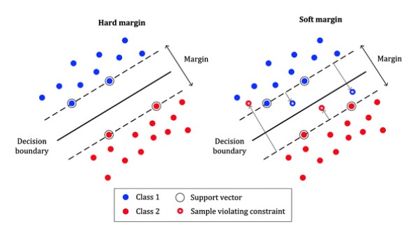 Decision Boundaries in SVM