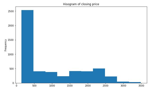 Histogram