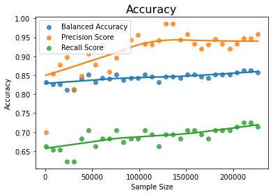 Graph on accuracy 