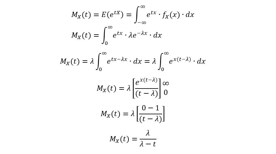 Drive Moment Generating functions exponential distribution