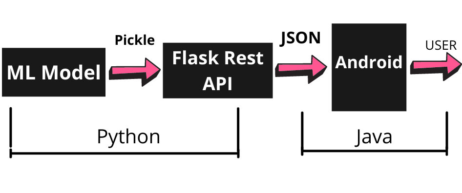 Workflow of Machine Learning project on Android