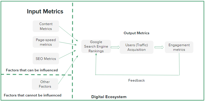 User acquisition Digital Ecosystem