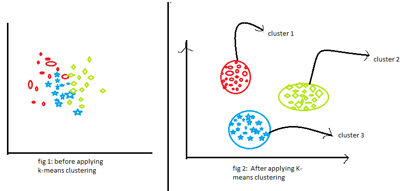 k-means clustering