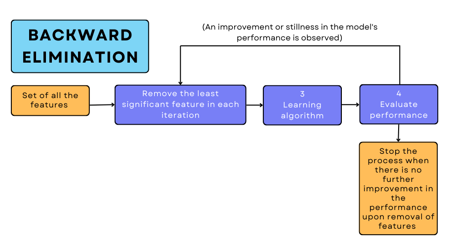 BACKWARD ELIMINATION