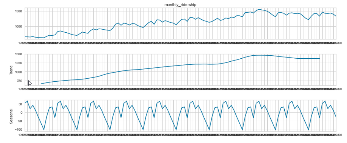 seasonal decomposition