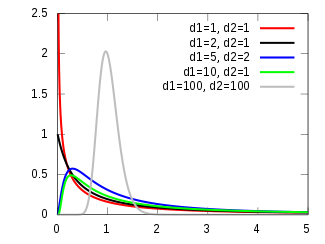 f distribution