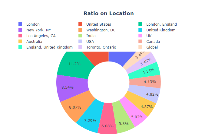 Sentiment Analysis ratio