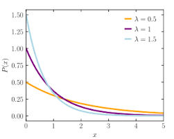 exponential | statistics for Machine learning