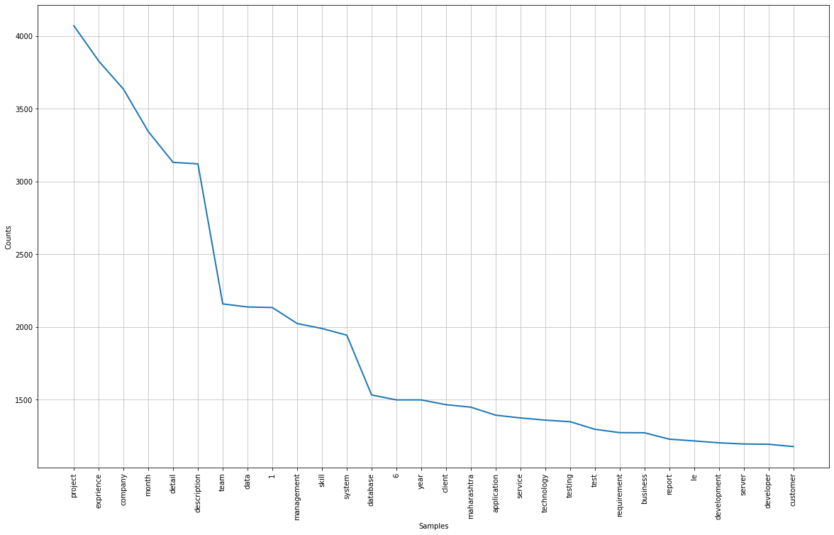 frequency dist plot