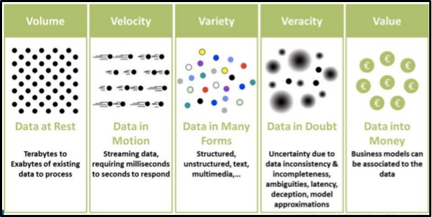 machine learning 5Vs