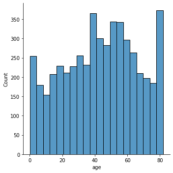 dist plot Stroke Prediction