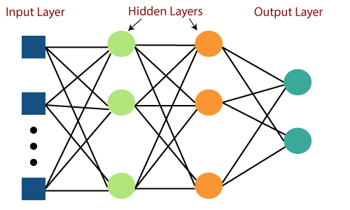 Multi-Layer Perceptron