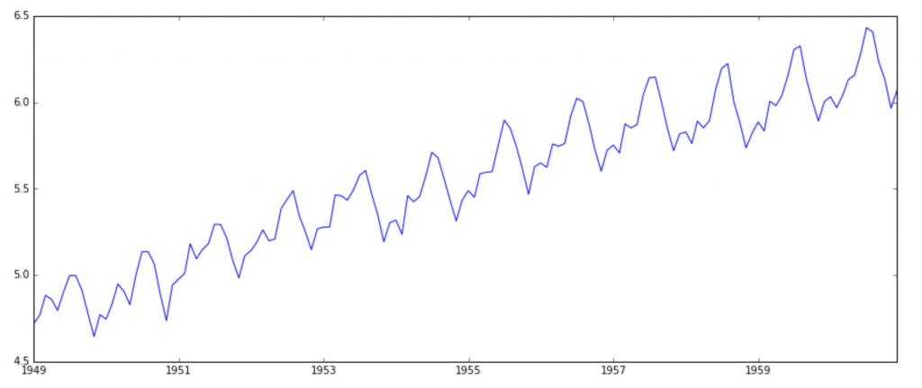 9. ts log