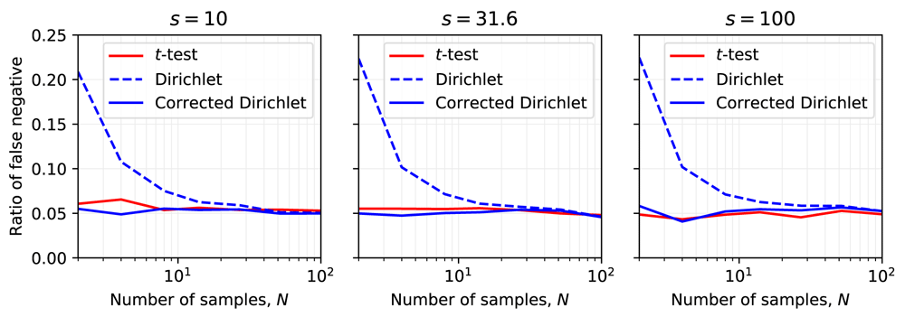 t-test