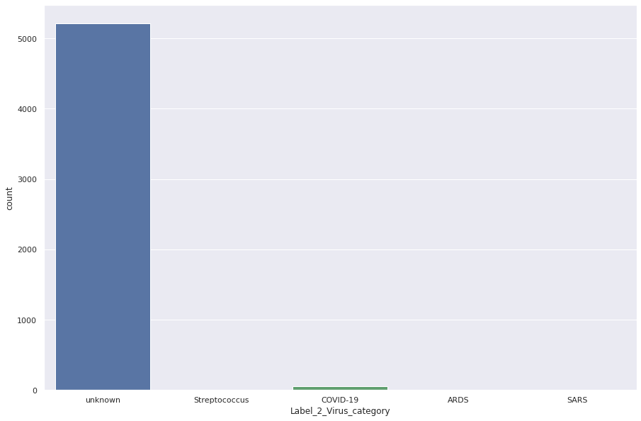 countplot