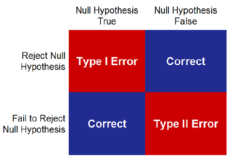 Errors