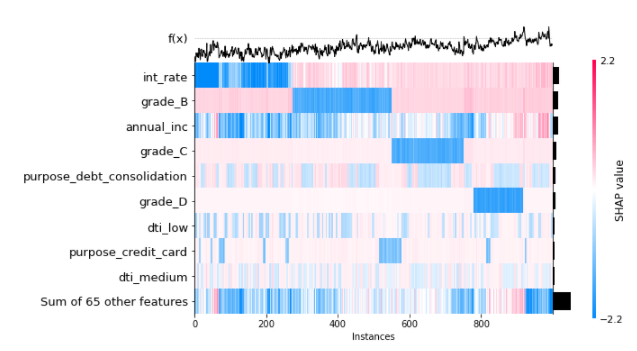 SHAP Heatmap | Explainable AI