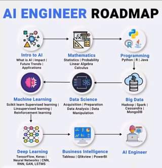 AI Engineering Roadmap, ai engineer 