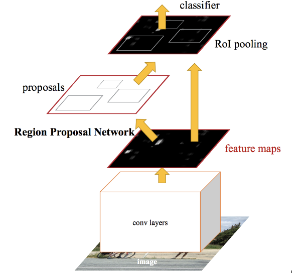 Faster rcnn fices problem by rpn