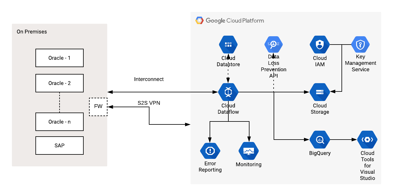 Google CLoud Dataflow