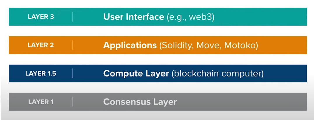 Layers of Blockchain