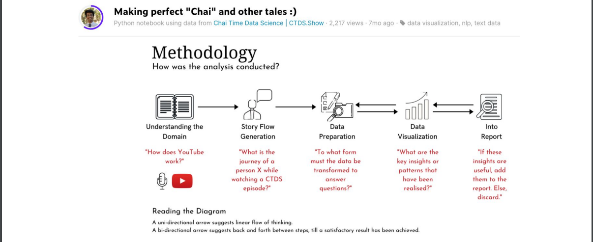 Explain your approach | Data Science