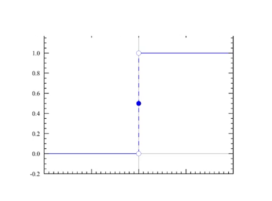 scale and graph