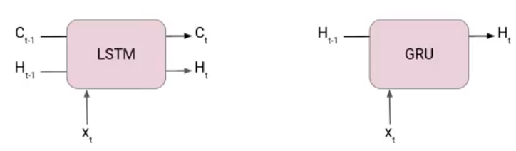 Gated recurrent unit