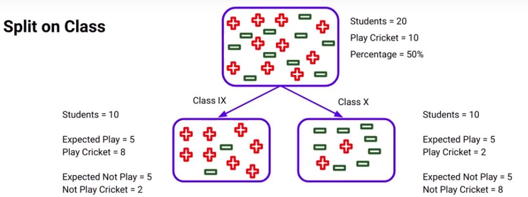 split on class decision trees 