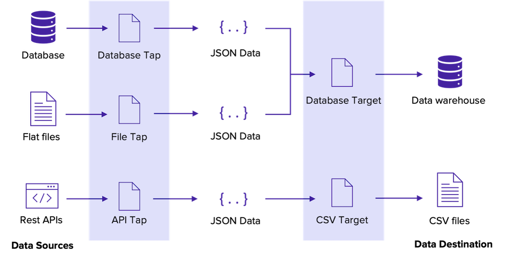 Singer ETL Tool