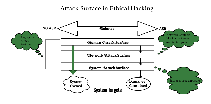 Attack Surface Preventions