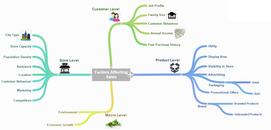 mind maps to solve a data science problem