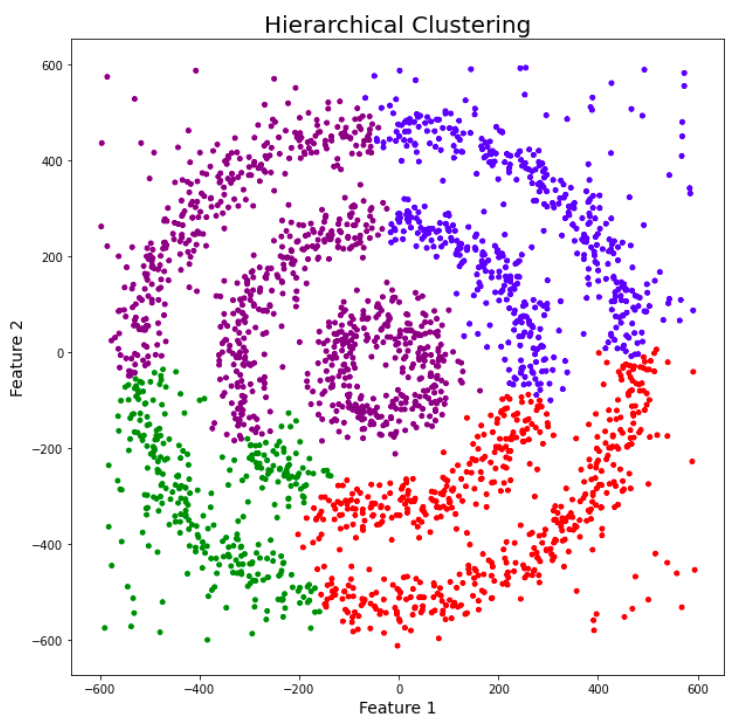 hierarchical clustering