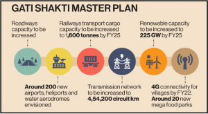 PM's Gati Sakti Masterplan includes an AI-based portal for MSMEs.