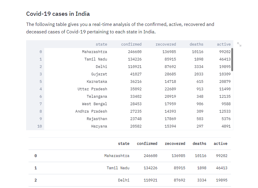 statewise covid cases in india