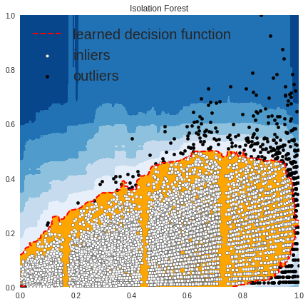 outlier detection with isolation forest using pyod