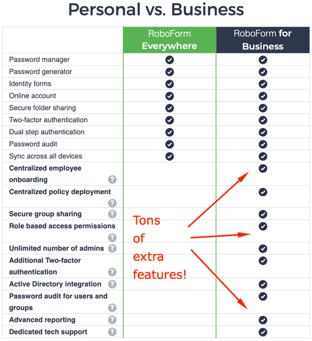 LastPass vs Roboform: Plans and Pricing