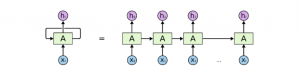 Recurrent neural network | deep learning