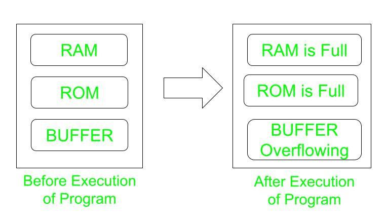 Buffer Overflow