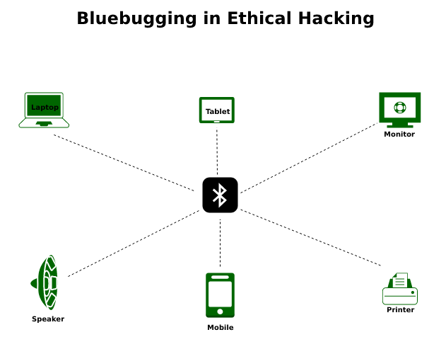 Bluebugging in Wireless Networks