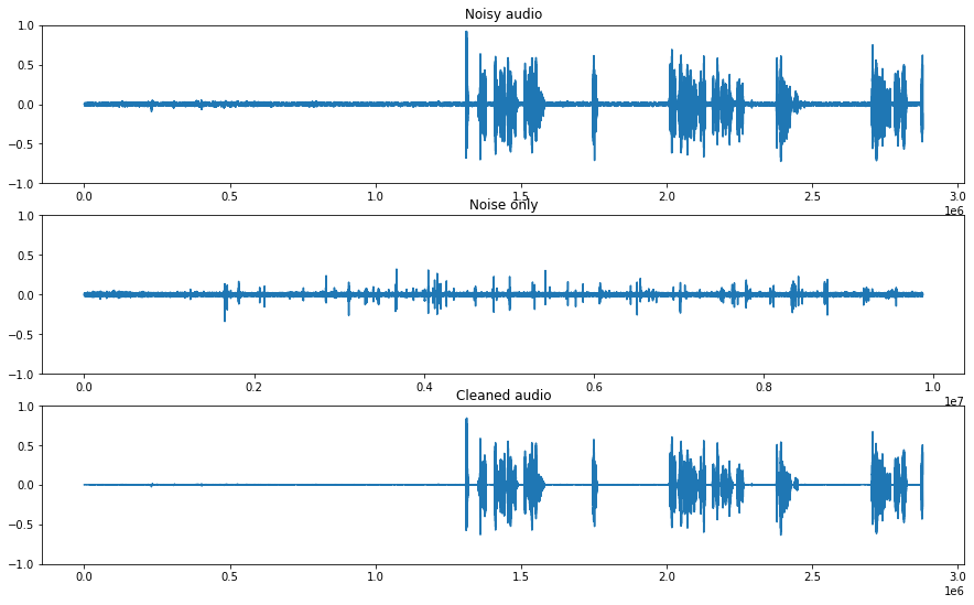 Spectral Gating 