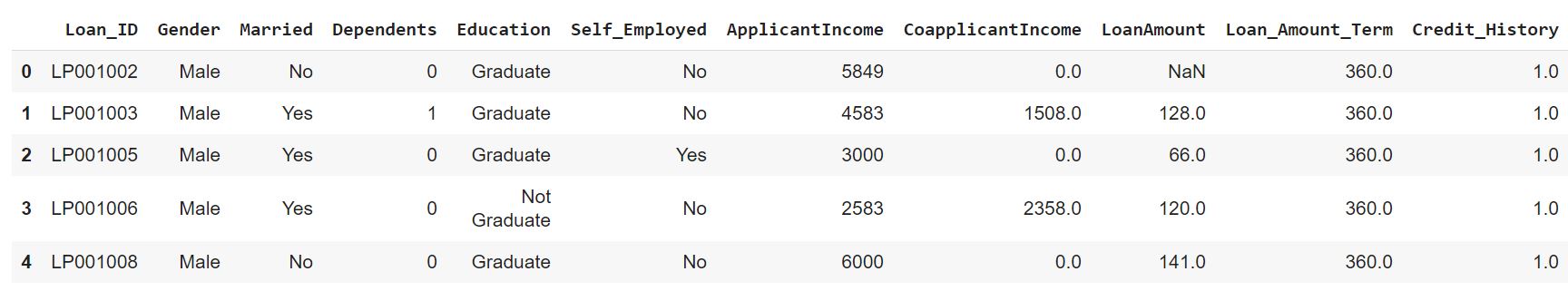 Model Deployment Streamlit - loan prediction dataset